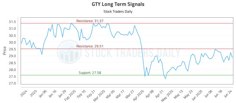 GTY Long Term Analysis for June 25 2025 GTY Long Term Analysis for June 25 2025