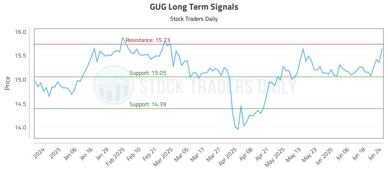 GUG Long Term Analysis for June 25 2025 GUG Long Term Analysis for June 25 2025