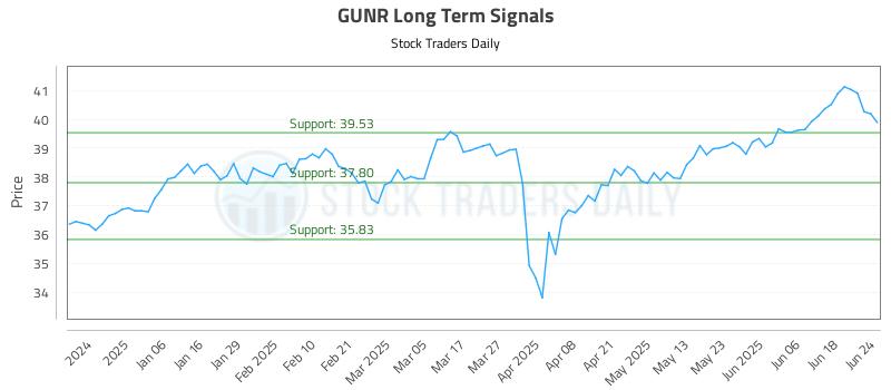 GUNR Long Term Analysis for June 25 2025 GUNR Long Term Analysis for June 25 2025