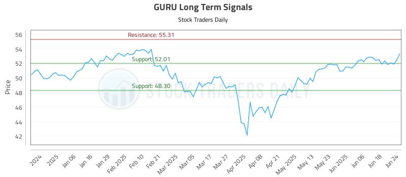 GURU Long Term Analysis for June 25 2025 GURU Long Term Analysis for June 25 2025