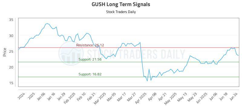 GUSH Long Term Analysis for June 25 2025 GUSH Long Term Analysis for June 25 2025