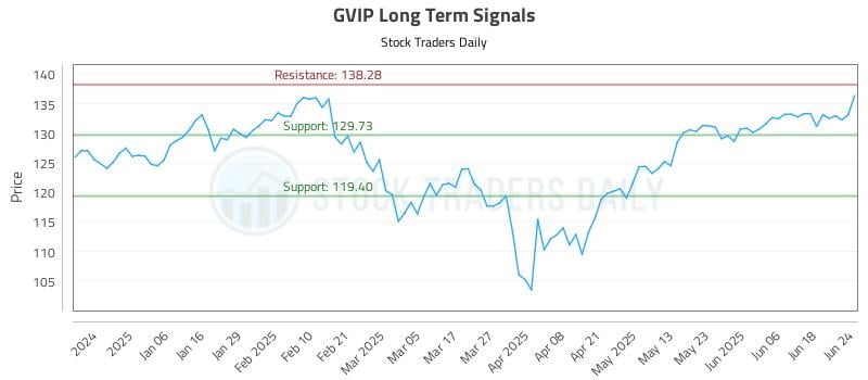 GVIP Long Term Analysis for June 25 2025 GVIP Long Term Analysis for June 25 2025