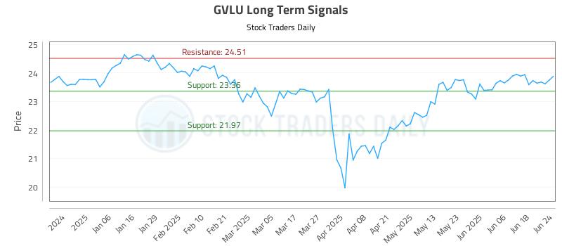 GVLU Long Term Analysis for June 25 2025 GVLU Long Term Analysis for June 25 2025