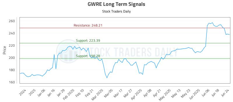 GWRE Long Term Analysis for June 25 2025