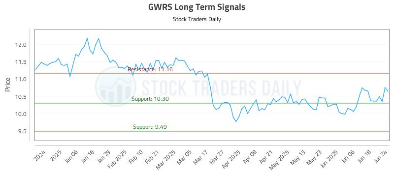 GWRS Long Term Analysis for June 25 2025 GWRS Long Term Analysis for June 25 2025