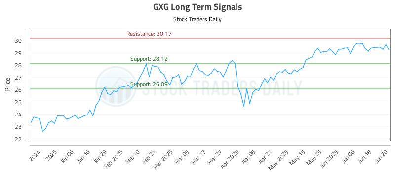 GXG Long Term Analysis for June 25 2025 GXG Long Term Analysis for June 25 2025