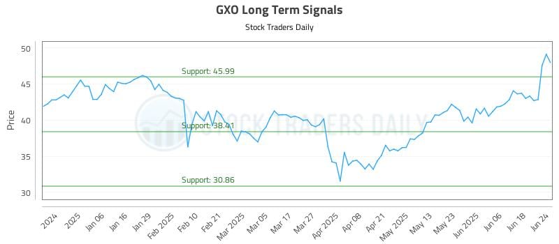 GXO Long Term Analysis for June 25 2025 GXO Long Term Analysis for June 25 2025