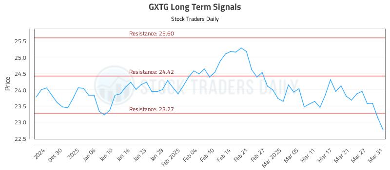 GXTG Long Term Analysis for June 25 2025 GXTG Long Term Analysis for June 25 2025