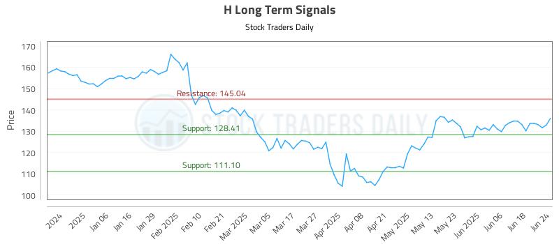 H Long Term Analysis for June 25 2025 H Long Term Analysis for June 25 2025