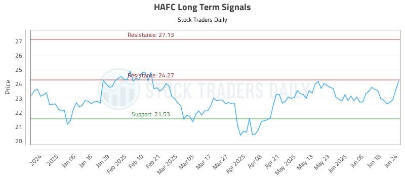 HAFC Long Term Analysis for June 25 2025 HAFC Long Term Analysis for June 25 2025