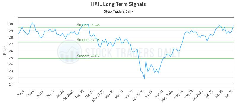 HAIL Long Term Analysis for June 25 2025 HAIL Long Term Analysis for June 25 2025