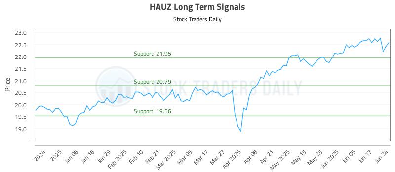 HAUZ Long Term Analysis for June 25 2025