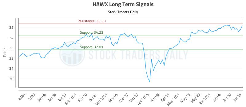 HAWX Long Term Analysis for June 25 2025