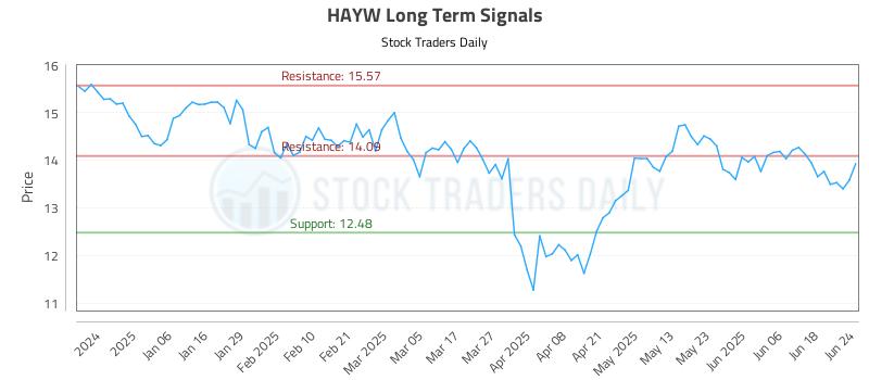 HAYW Long Term Analysis for June 25 2025 HAYW Long Term Analysis for June 25 2025