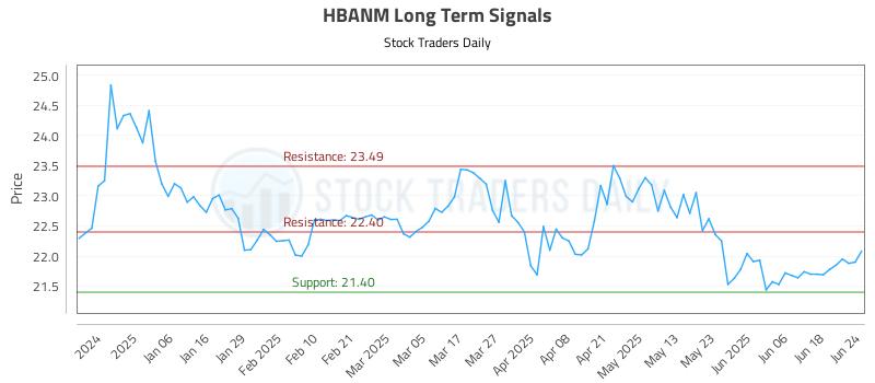HBANM Long Term Analysis for June 25 2025 HBANM Long Term Analysis for June 25 2025