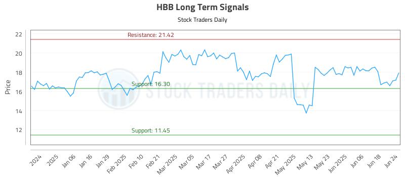 HBB Long Term Analysis for June 25 2025