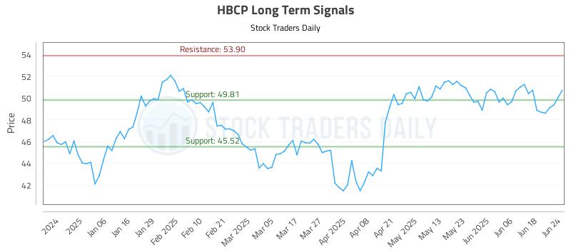 HBCP Long Term Analysis for June 25 2025 HBCP Long Term Analysis for June 25 2025