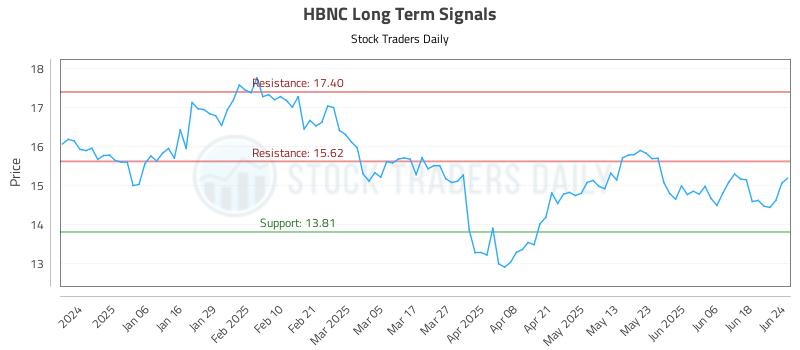 HBNC Long Term Analysis for June 25 2025 HBNC Long Term Analysis for June 25 2025