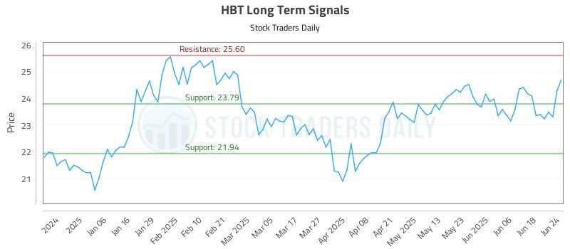 HBT Long Term Analysis for June 25 2025 HBT Long Term Analysis for June 25 2025