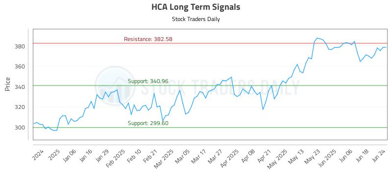 HCA Long Term Analysis for June 25 2025