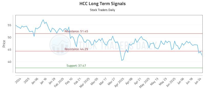 HCC Long Term Analysis for June 25 2025 HCC Long Term Analysis for June 25 2025
