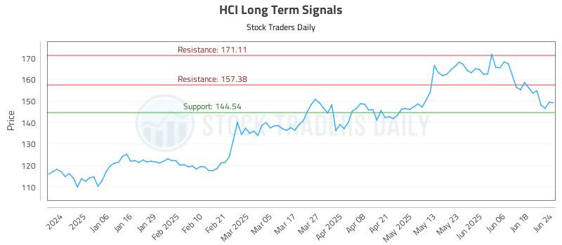 HCI Long Term Analysis for June 25 2025 HCI Long Term Analysis for June 25 2025