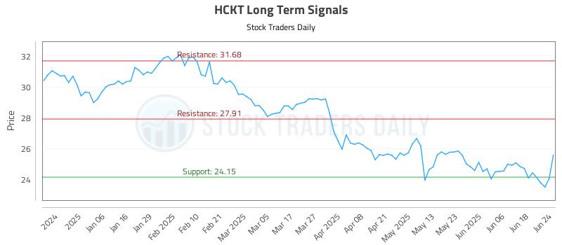 HCKT Long Term Analysis for June 25 2025 HCKT Long Term Analysis for June 25 2025