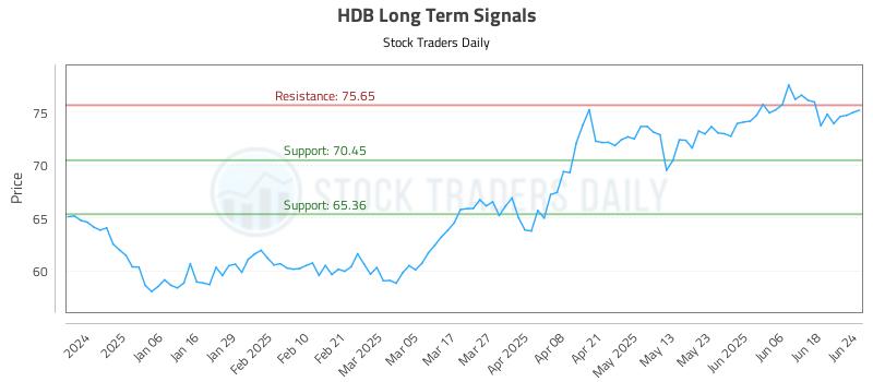 HDB Long Term Analysis for June 25 2025 HDB Long Term Analysis for June 25 2025