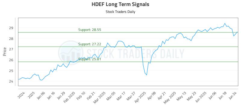 HDEF Long Term Analysis for June 25 2025