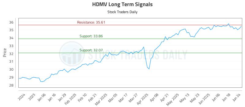HDMV Long Term Analysis for June 25 2025