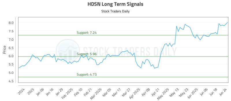 HDSN Long Term Analysis for June 25 2025 HDSN Long Term Analysis for June 25 2025