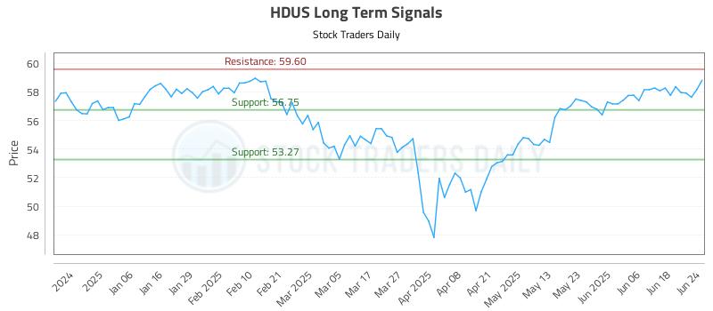HDUS Long Term Analysis for June 25 2025