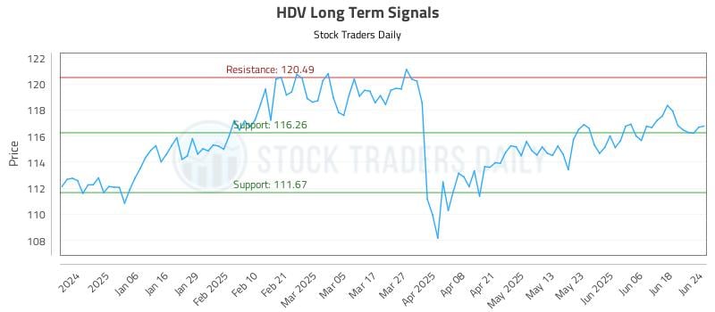 HDV Long Term Analysis for June 25 2025 HDV Long Term Analysis for June 25 2025