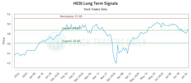 HEDJ Long Term Analysis for June 25 2025