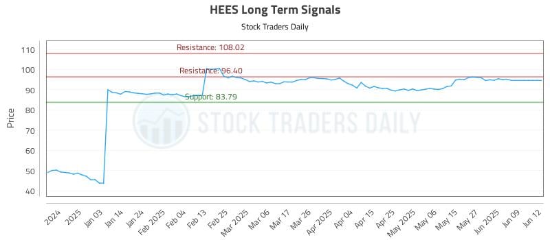 HEES Long Term Analysis for June 25 2025