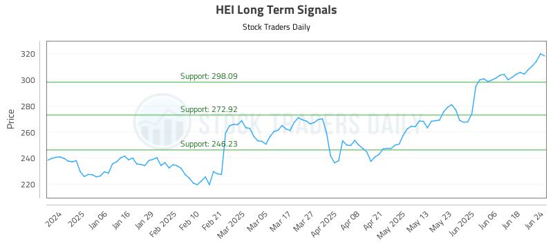 HEI Long Term Analysis for June 25 2025