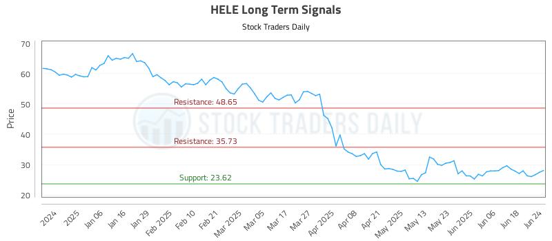 HELE Long Term Analysis for June 25 2025