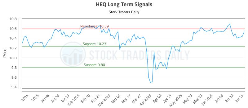 HEQ Long Term Analysis for June 25 2025 HEQ Long Term Analysis for June 25 2025