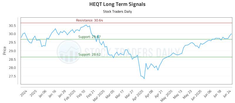 HEQT Long Term Analysis for June 25 2025