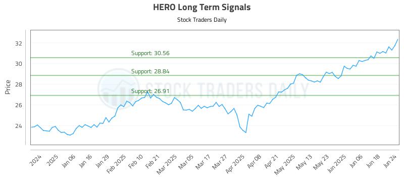 HERO Long Term Analysis for June 25 2025 HERO Long Term Analysis for June 25 2025