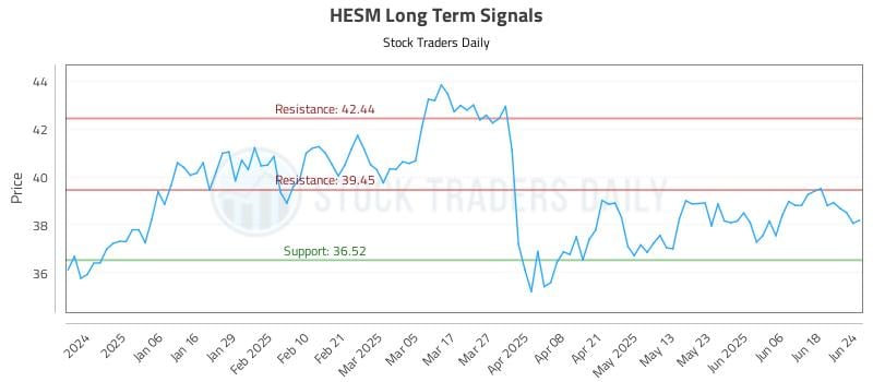 HESM Long Term Analysis for June 25 2025 HESM Long Term Analysis for June 25 2025