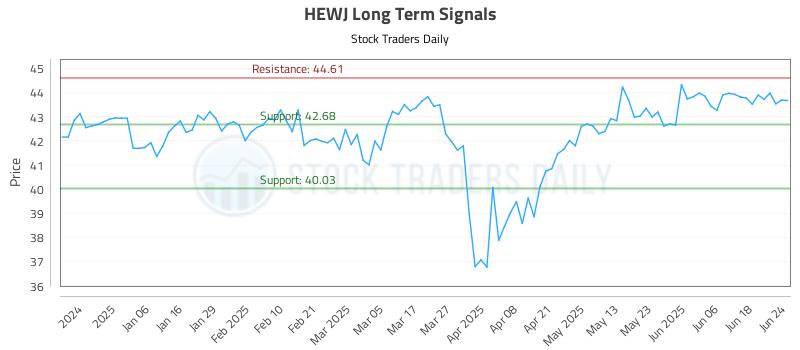 HEWJ Long Term Analysis for June 25 2025 HEWJ Long Term Analysis for June 25 2025