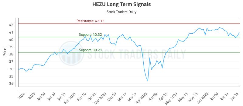 HEZU Long Term Analysis for June 25 2025 HEZU Long Term Analysis for June 25 2025