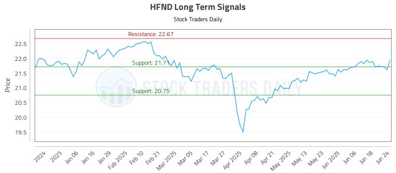 HFND Long Term Analysis for June 25 2025 HFND Long Term Analysis for June 25 2025