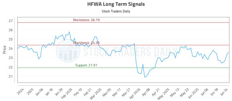 HFWA Long Term Analysis for June 25 2025 HFWA Long Term Analysis for June 25 2025