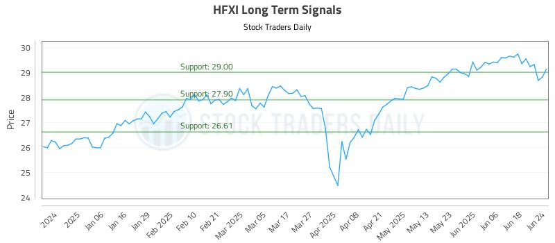 HFXI Long Term Analysis for June 25 2025