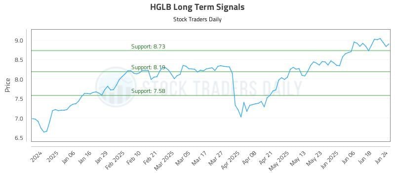 HGLB Long Term Analysis for June 25 2025 HGLB Long Term Analysis for June 25 2025