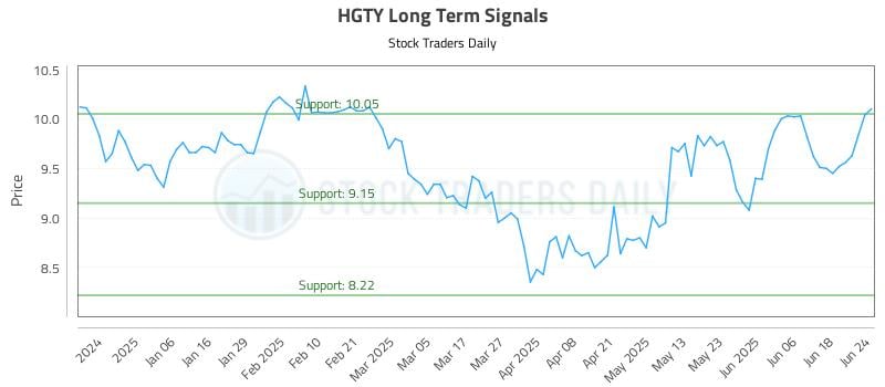HGTY Long Term Analysis for June 25 2025 HGTY Long Term Analysis for June 25 2025