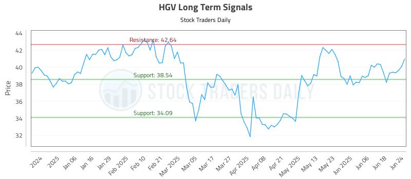 HGV Long Term Analysis for June 25 2025 HGV Long Term Analysis for June 25 2025