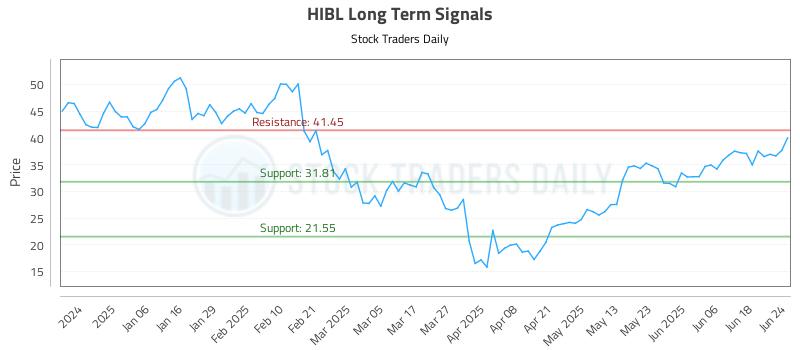 HIBL Long Term Analysis for June 25 2025 HIBL Long Term Analysis for June 25 2025